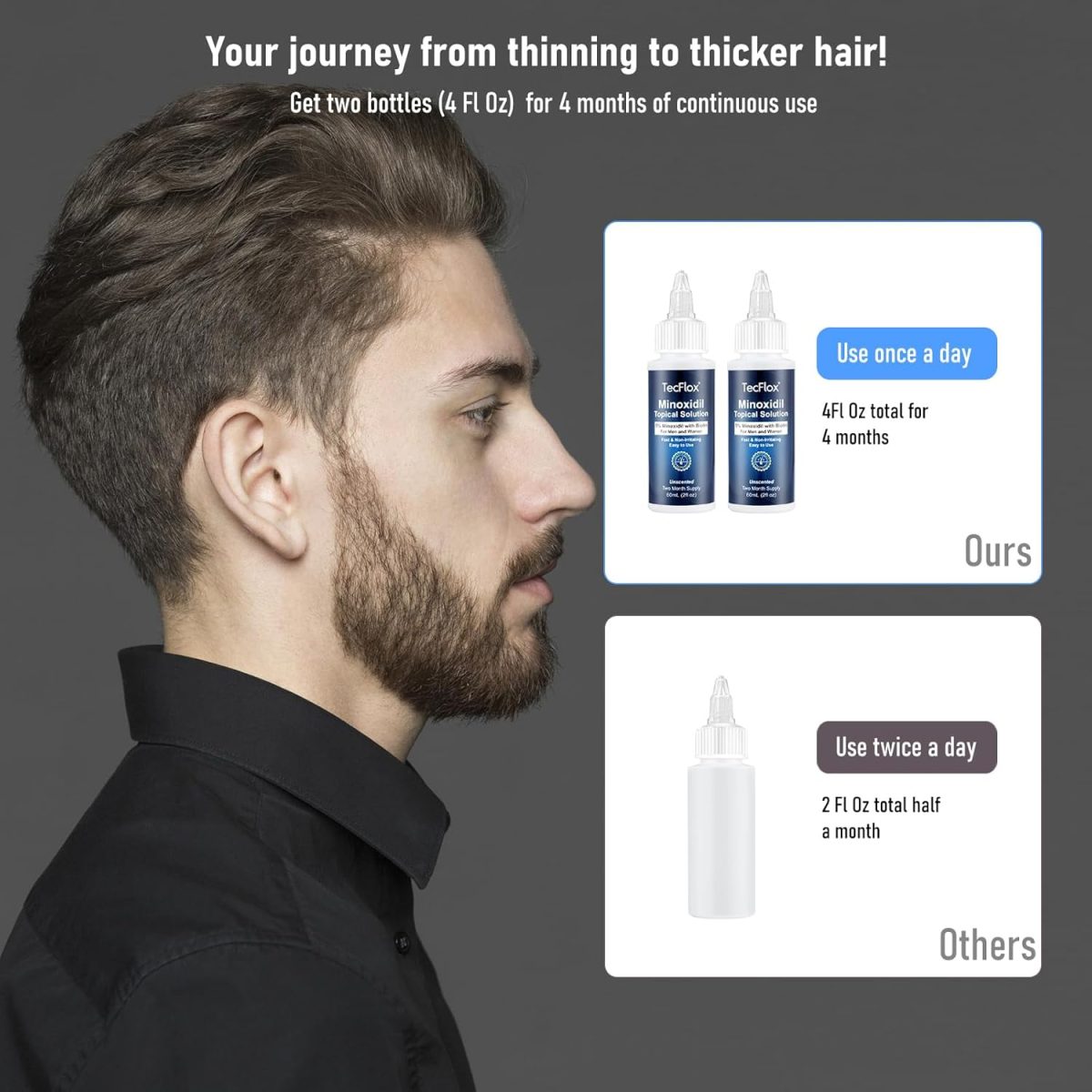 ⁦5% Minoxidil for Men & Women Hair with Biotin, Minoxidil for Men Beard,Tecflox Minoxidil Beard Growth Oil, Minoxidil Hair Growth Serum, 2-Pack, Total 4fl oz for 4 Months, Hair Growth Oil Unisex⁩ - الصورة ⁦4⁩